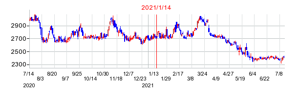 2021年1月14日 10:46前後のの株価チャート